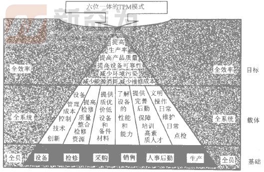 图7a 上海宝钢TPM三“全”的具体内容