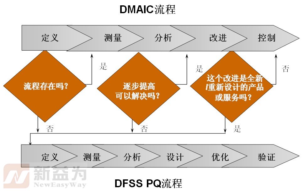 DFSS PQ流程