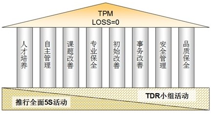 企业TPM管理工作的八大支柱