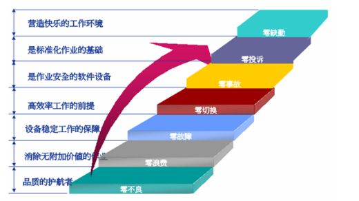 6S管理在中国企业的推行方法