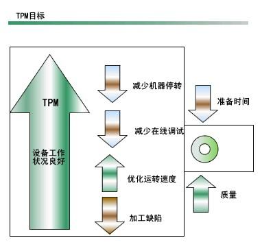 TPM管理自主保养7大步骤