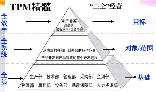 TPM管理实施计划的三个阶段10个步骤